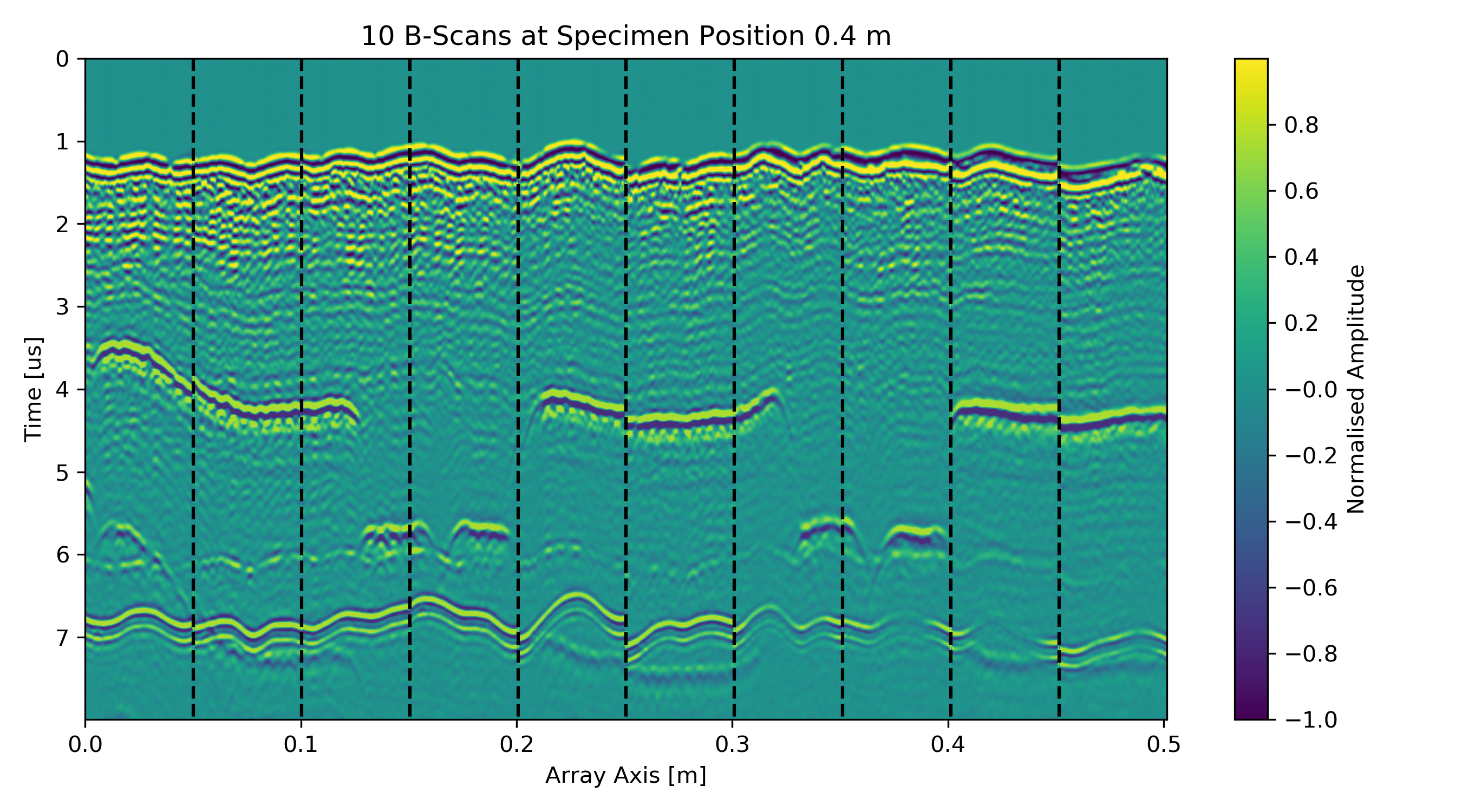 Composite B-Scan at Scan Position 0.4 m