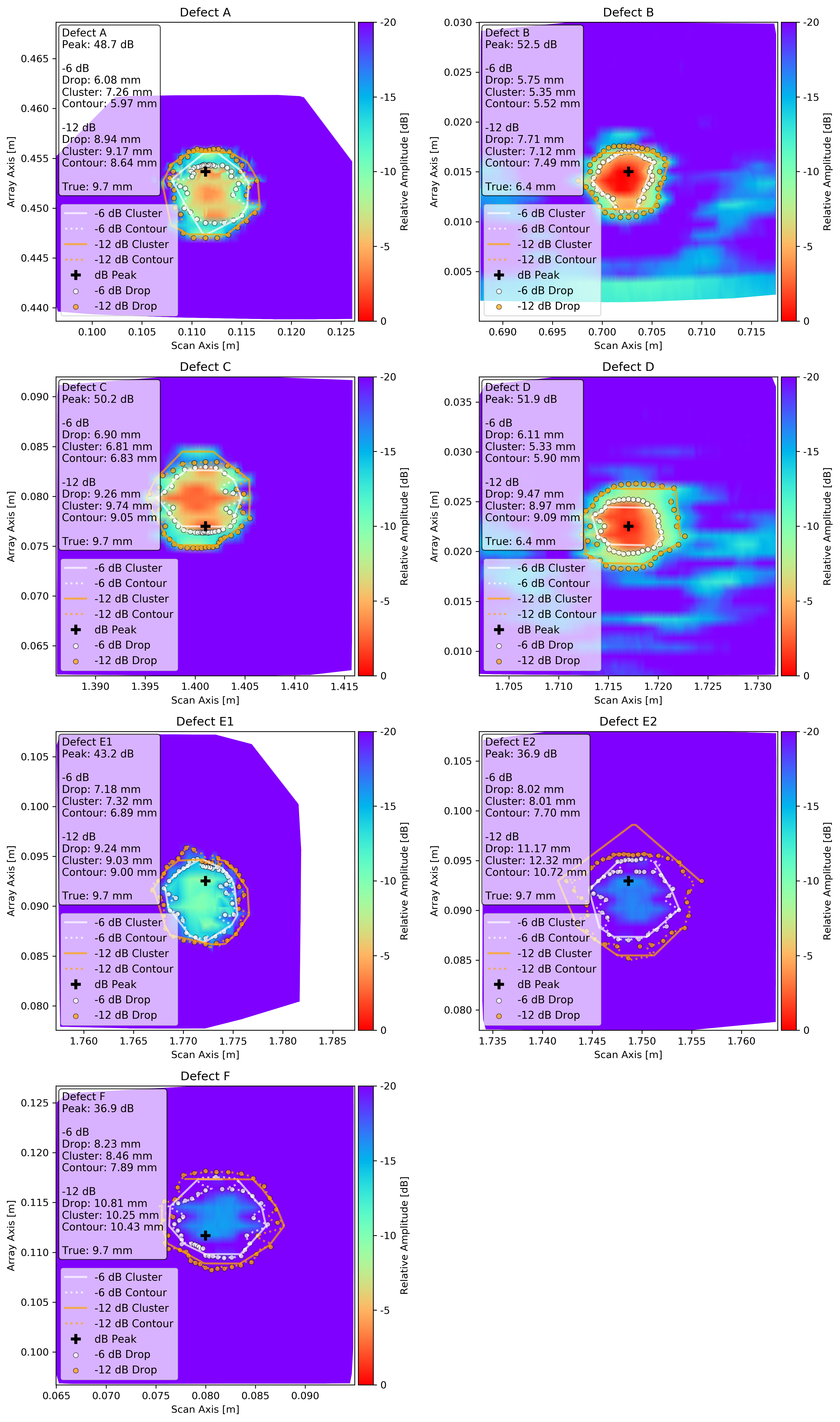 Individual defect sizing comparison plots