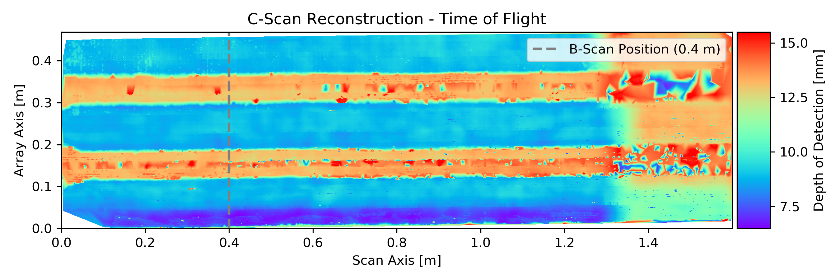 Ultrasound Time of Flight Reconstruction